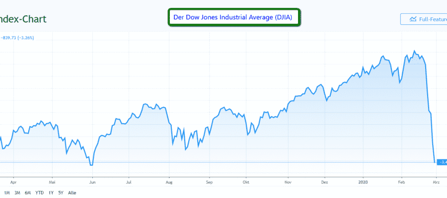 Der Dow Jones ist ein Index, der aus 30 Werten besteht.
